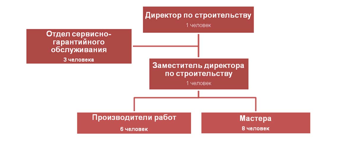 Структура отдела объектного остекления представлена в блок-схеме организации